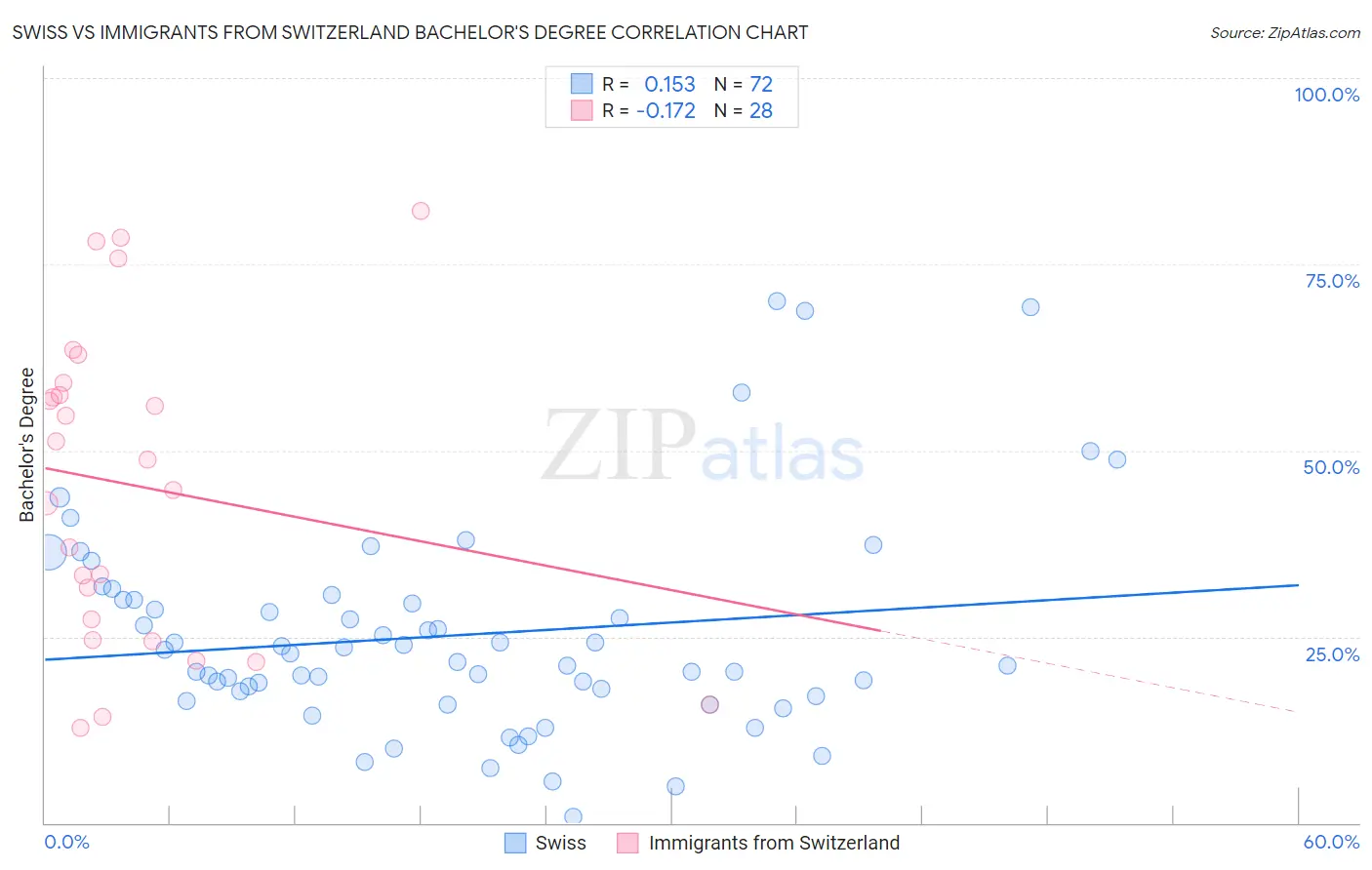 Swiss vs Immigrants from Switzerland Bachelor's Degree