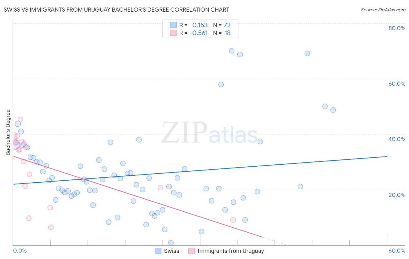 Swiss vs Immigrants from Uruguay Bachelor's Degree