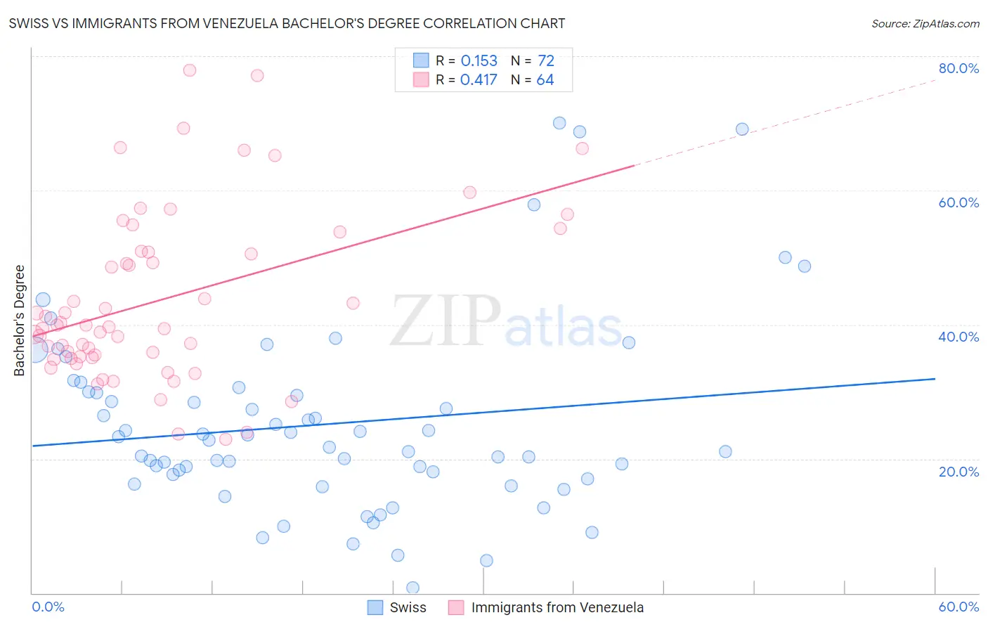 Swiss vs Immigrants from Venezuela Bachelor's Degree