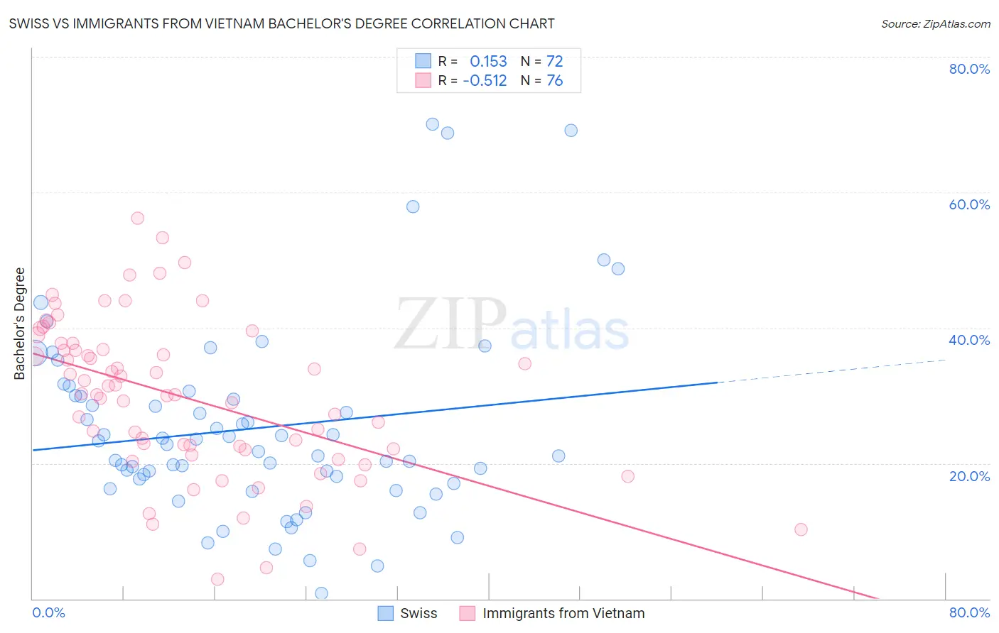 Swiss vs Immigrants from Vietnam Bachelor's Degree