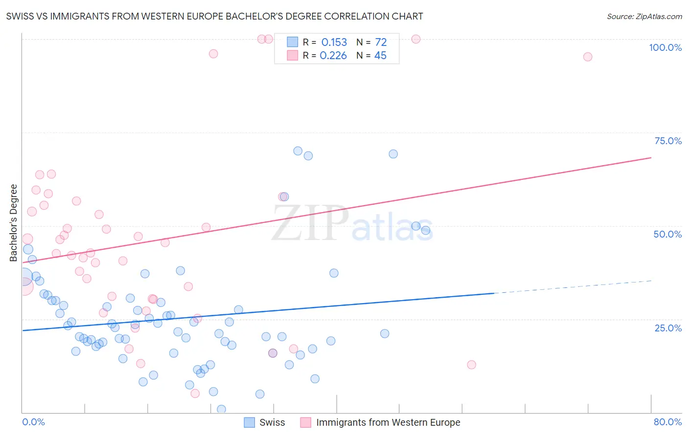 Swiss vs Immigrants from Western Europe Bachelor's Degree