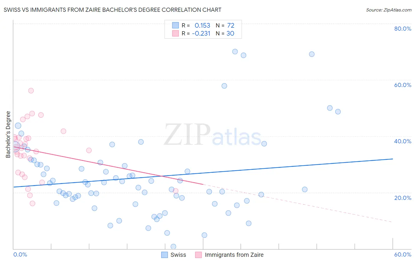 Swiss vs Immigrants from Zaire Bachelor's Degree