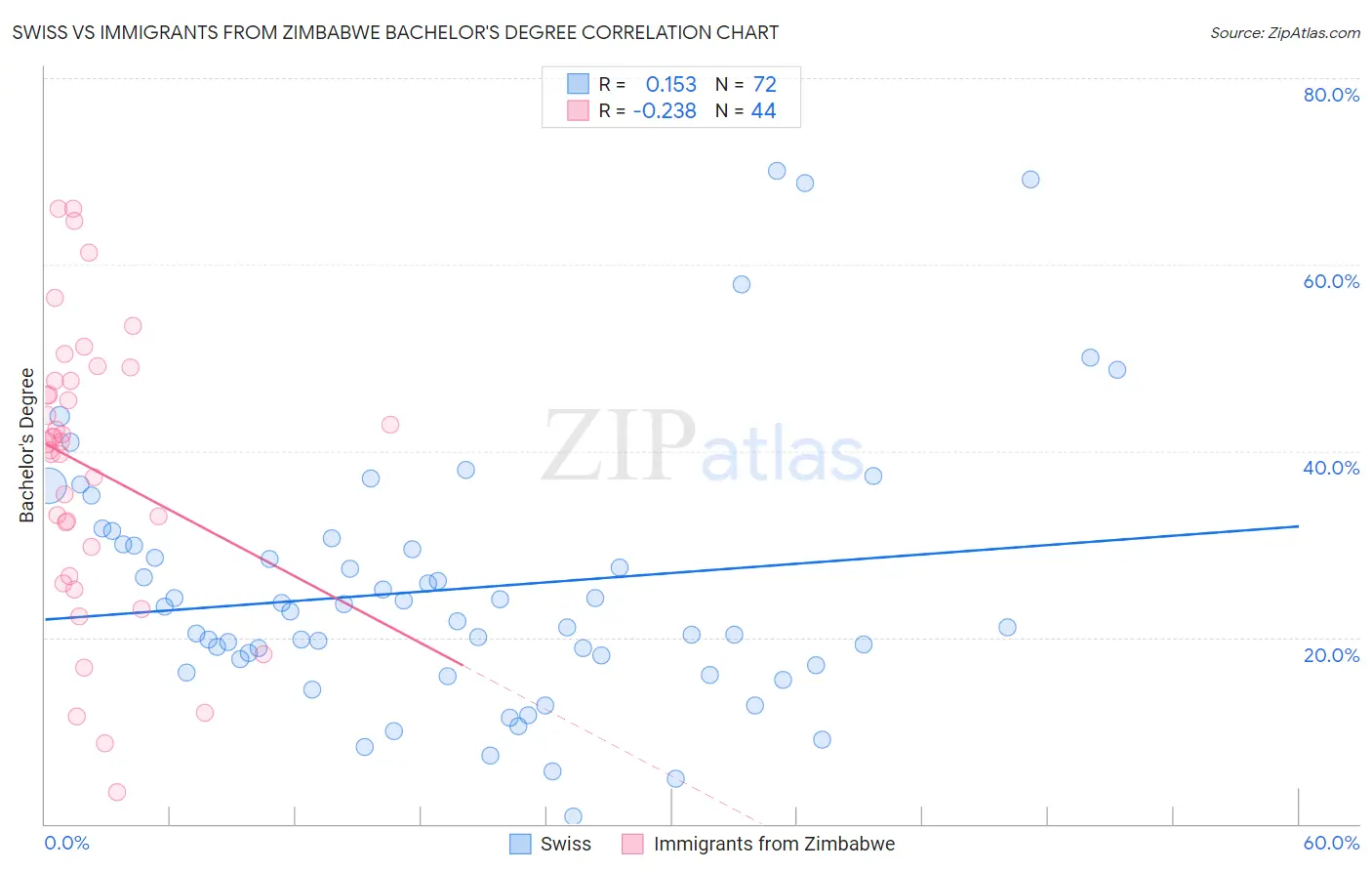 Swiss vs Immigrants from Zimbabwe Bachelor's Degree