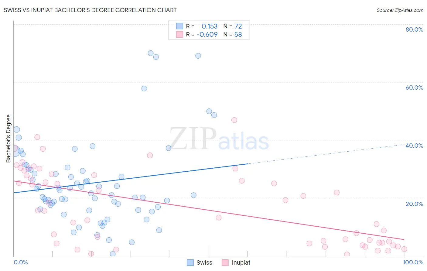 Swiss vs Inupiat Bachelor's Degree