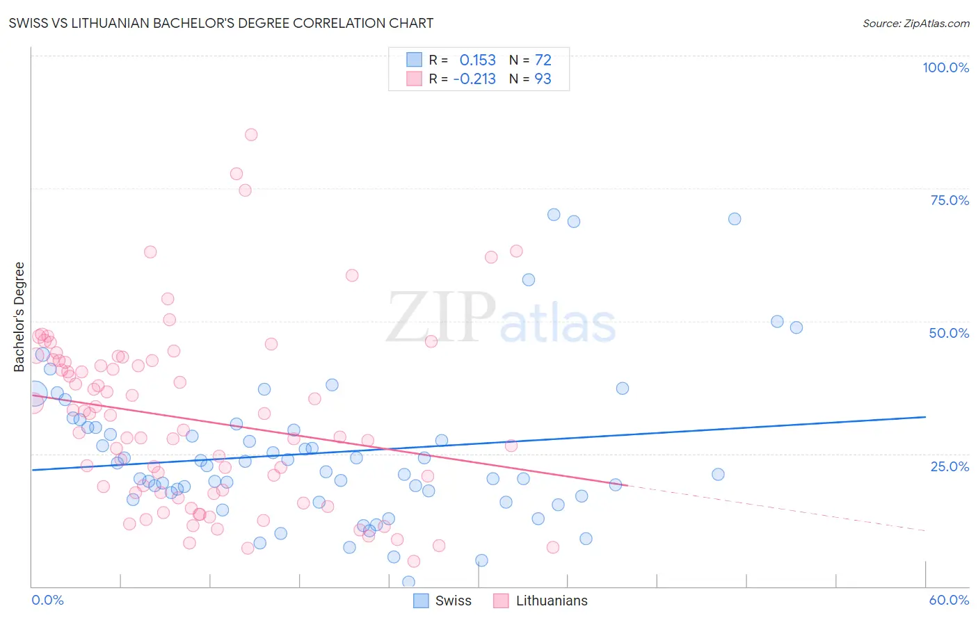 Swiss vs Lithuanian Bachelor's Degree