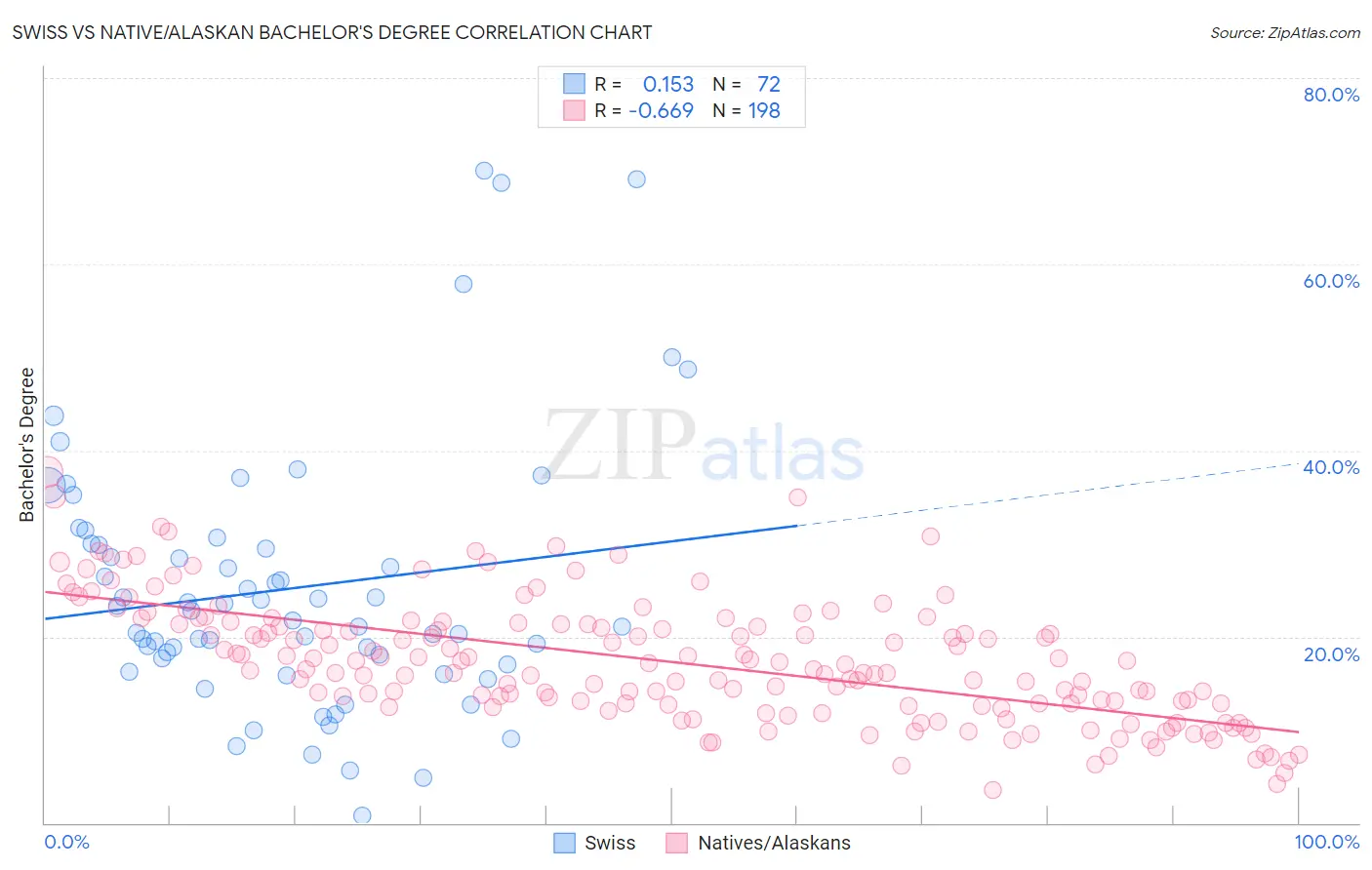 Swiss vs Native/Alaskan Bachelor's Degree