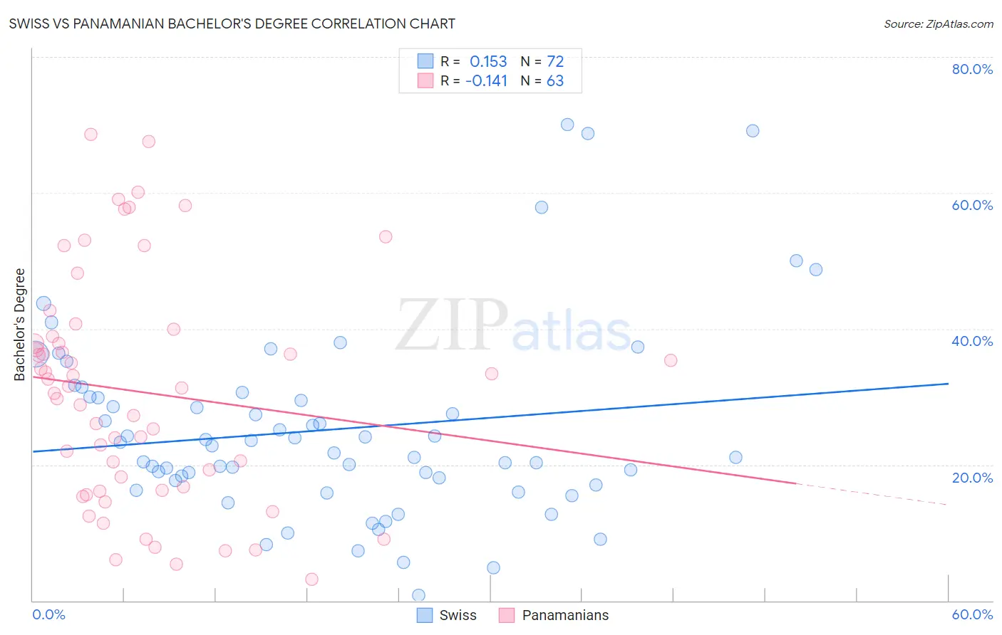 Swiss vs Panamanian Bachelor's Degree