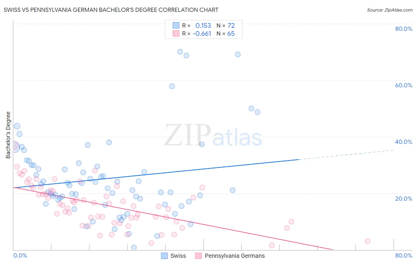 Swiss vs Pennsylvania German Bachelor's Degree