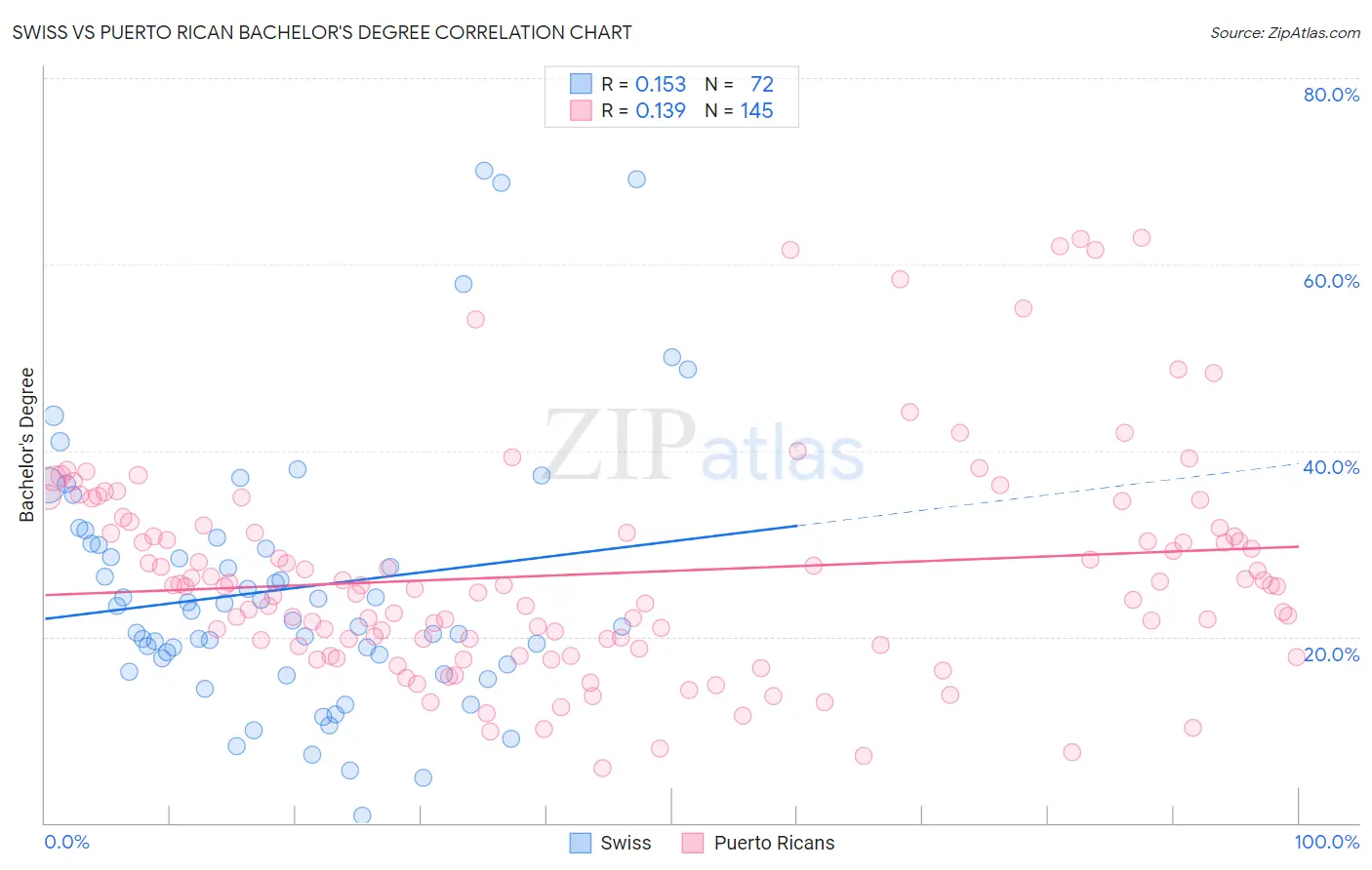 Swiss vs Puerto Rican Bachelor's Degree