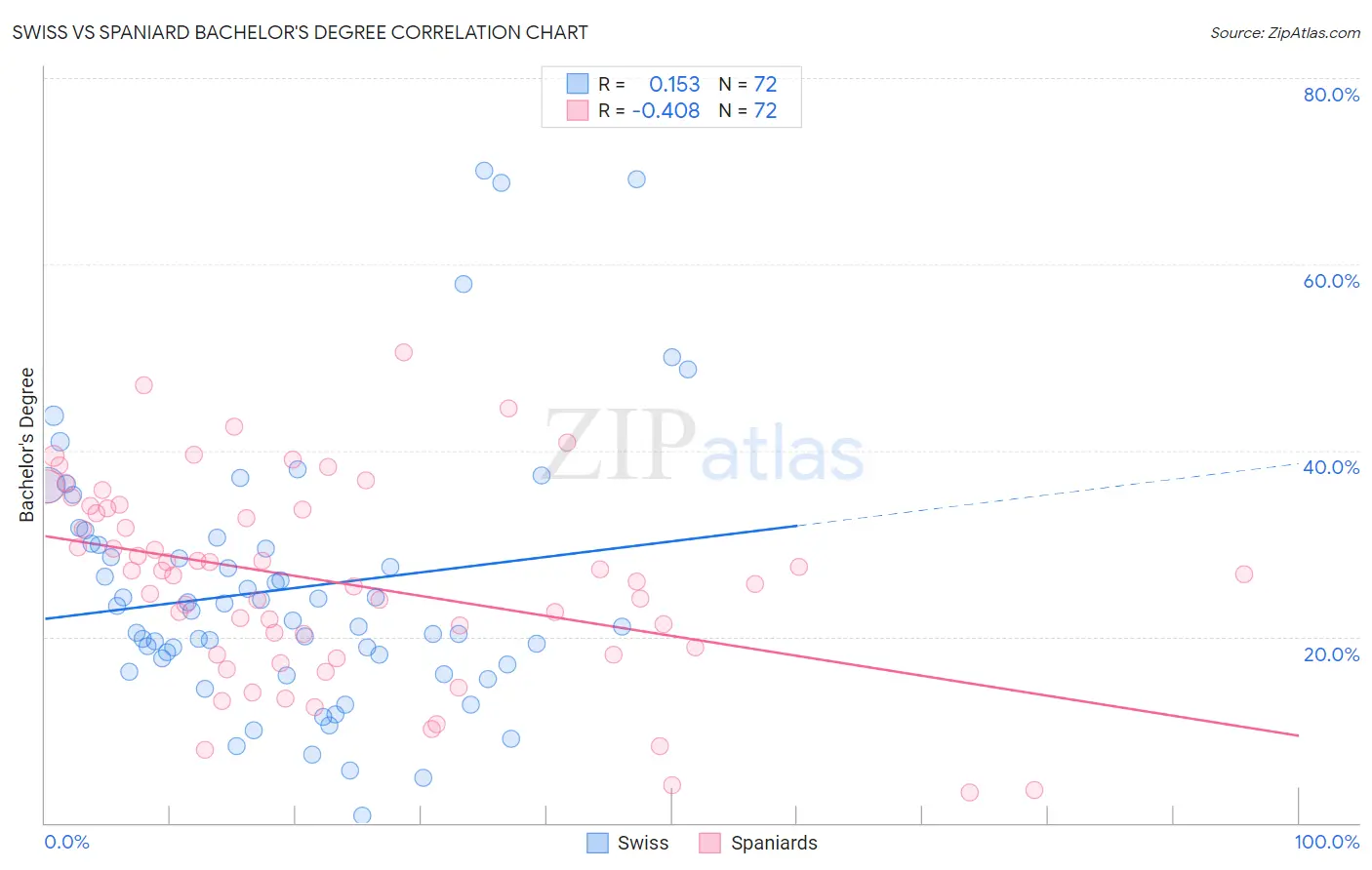 Swiss vs Spaniard Bachelor's Degree