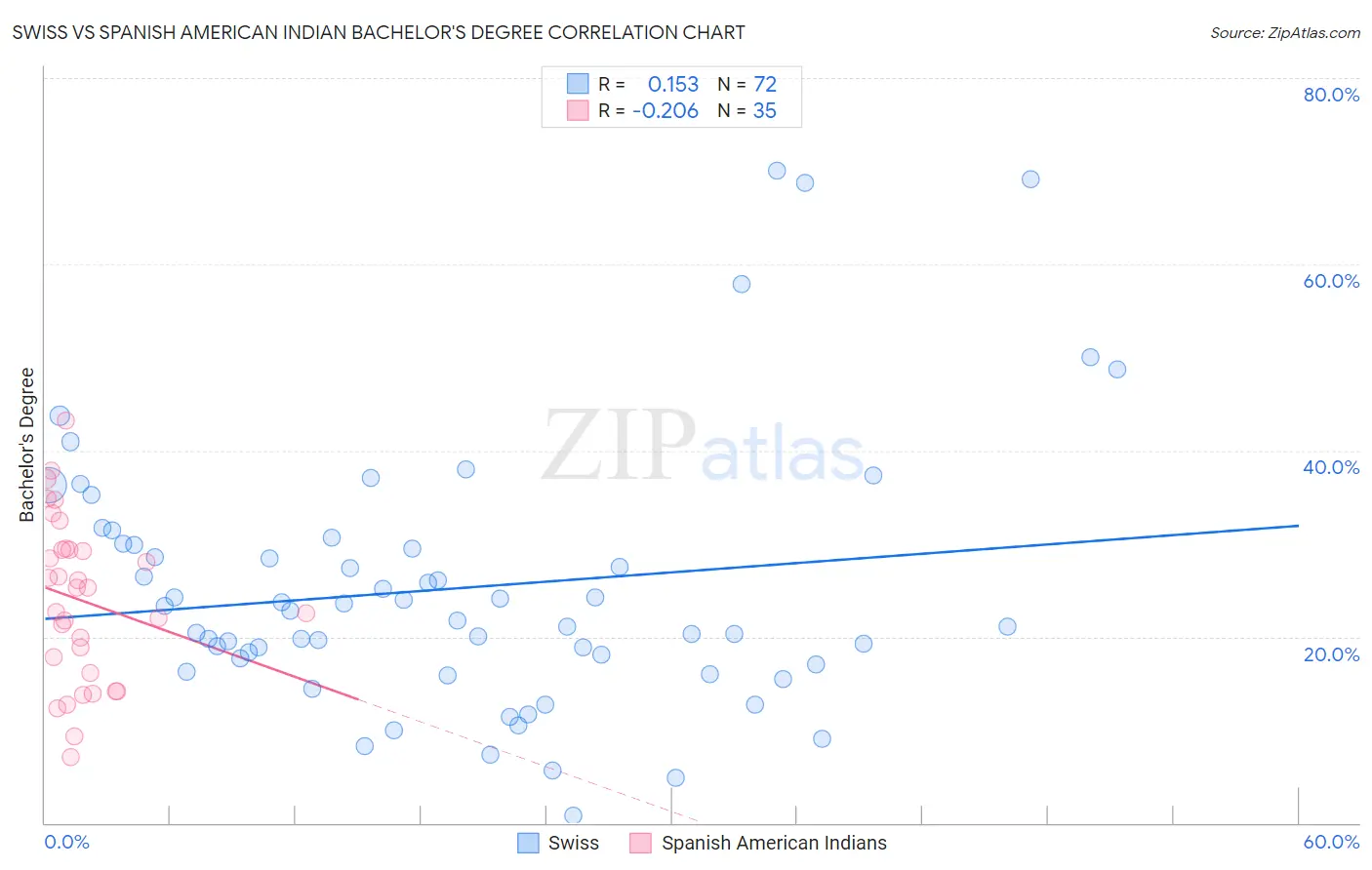 Swiss vs Spanish American Indian Bachelor's Degree