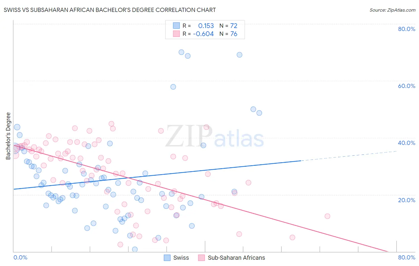 Swiss vs Subsaharan African Bachelor's Degree