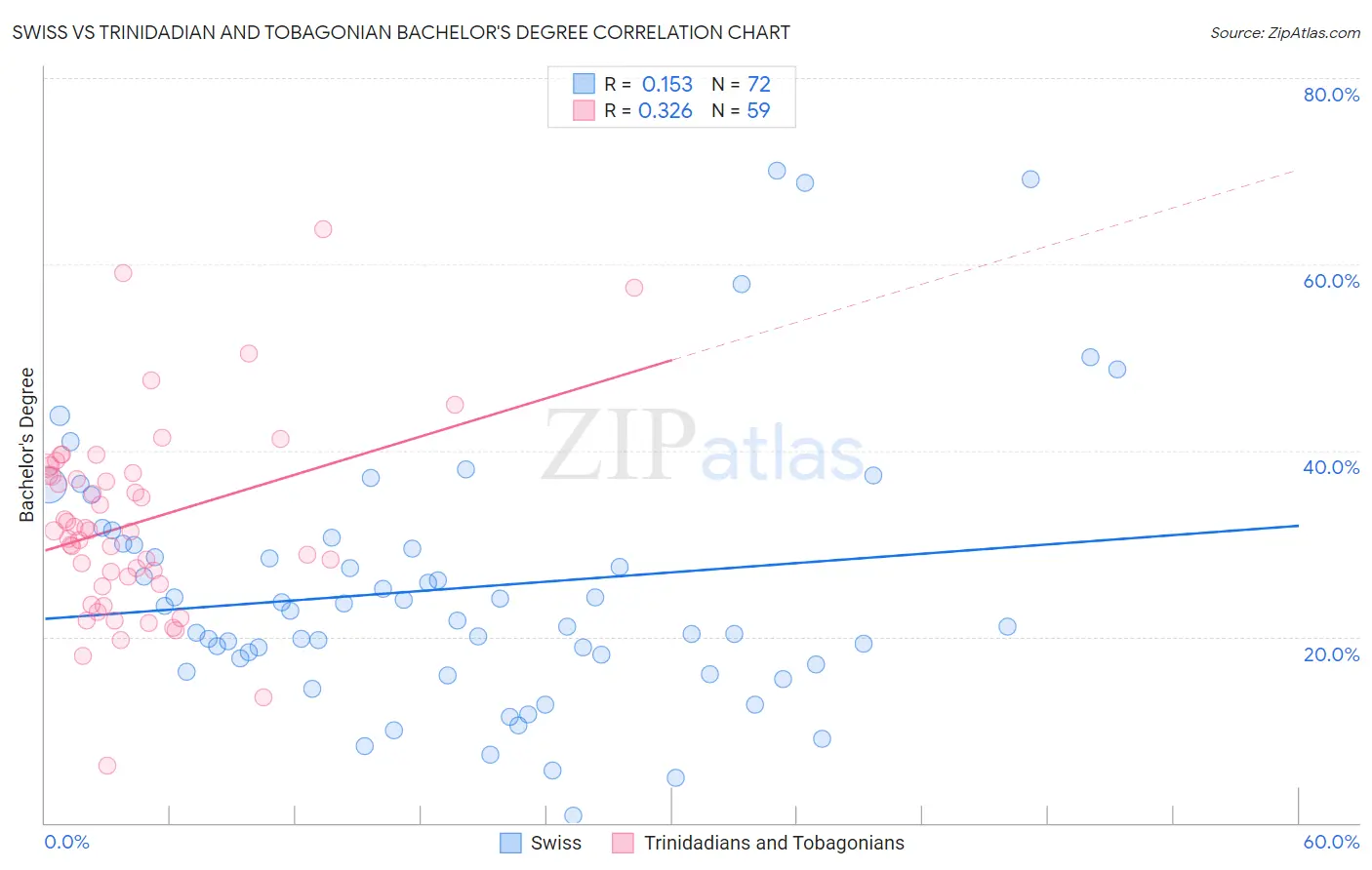Swiss vs Trinidadian and Tobagonian Bachelor's Degree