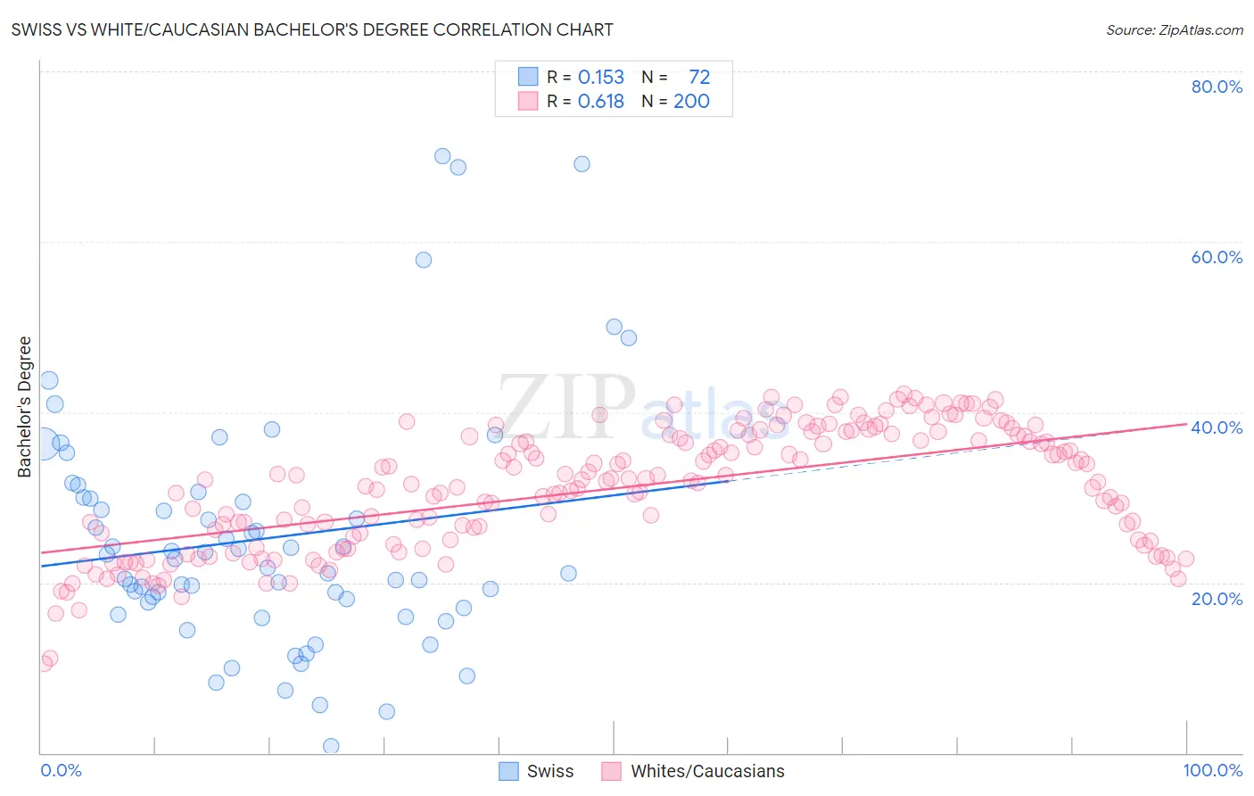 Swiss vs White/Caucasian Bachelor's Degree