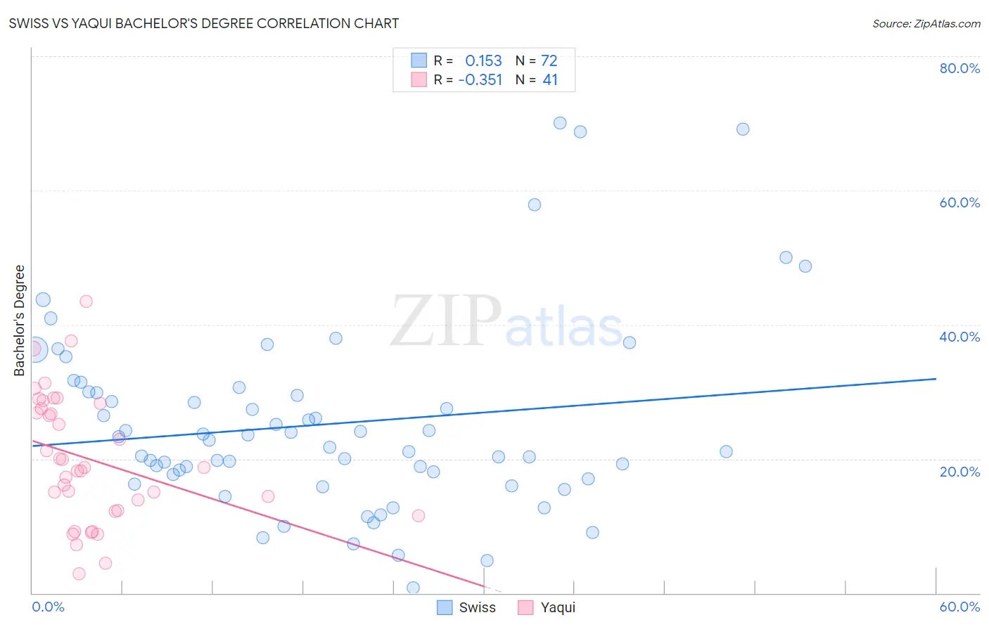 Swiss vs Yaqui Bachelor's Degree