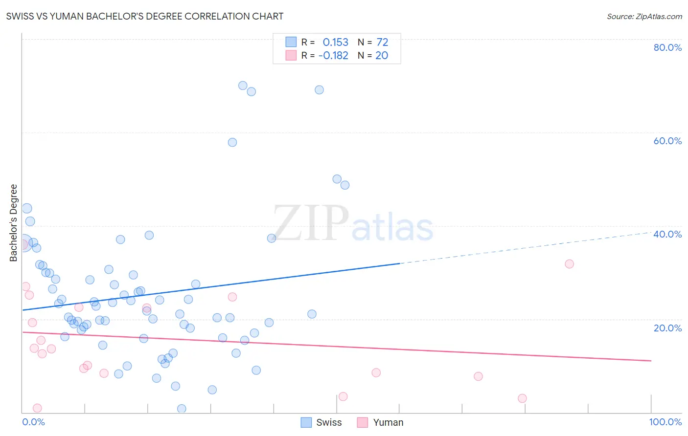 Swiss vs Yuman Bachelor's Degree