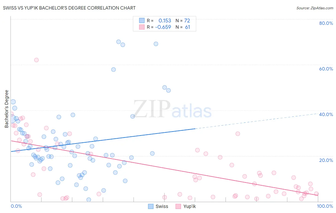Swiss vs Yup'ik Bachelor's Degree