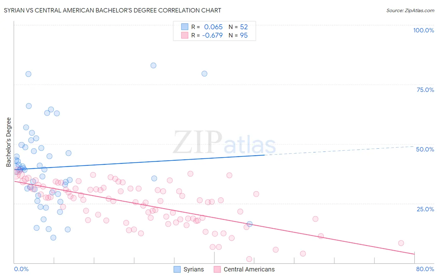 Syrian vs Central American Bachelor's Degree