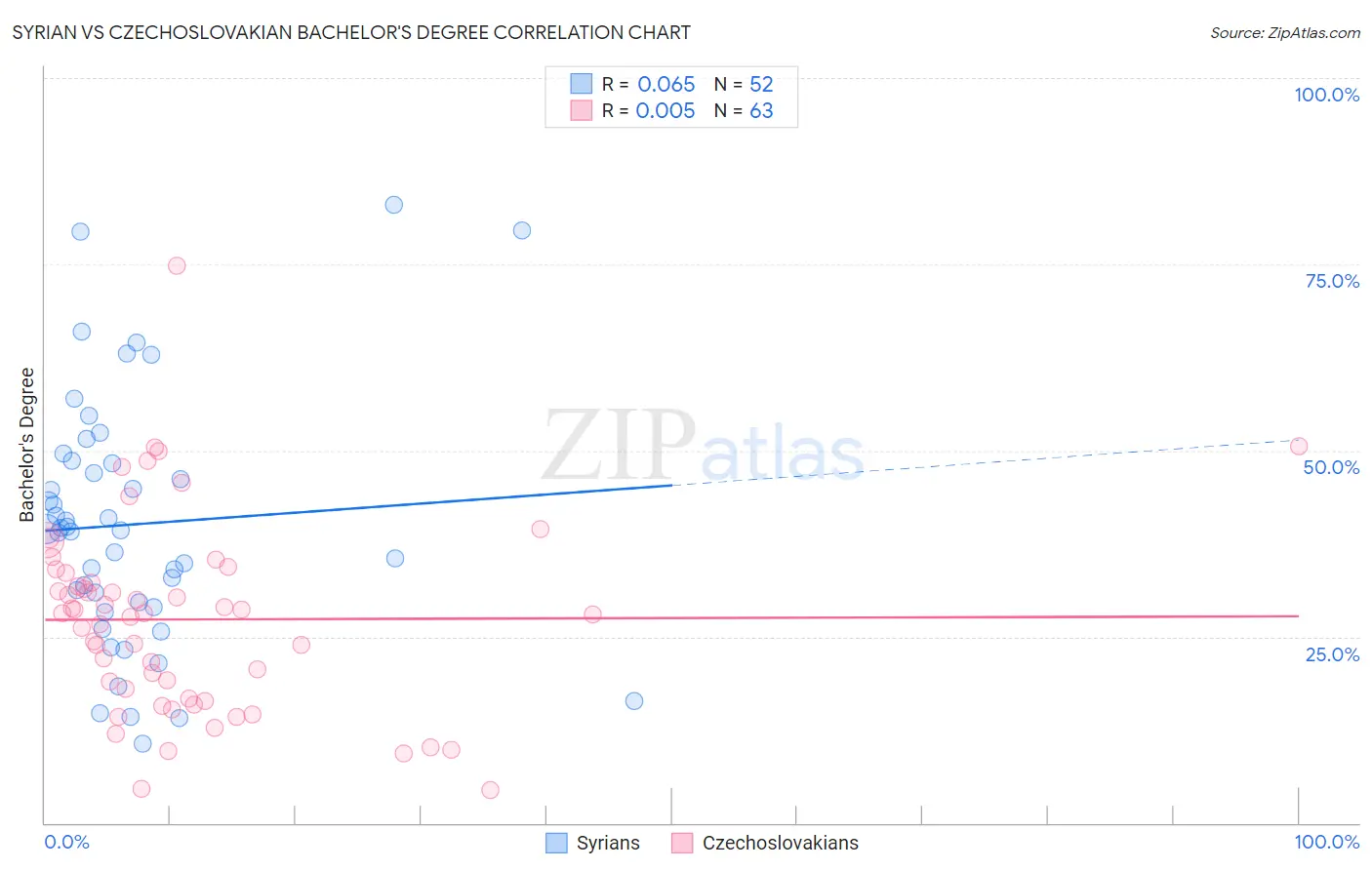 Syrian vs Czechoslovakian Bachelor's Degree