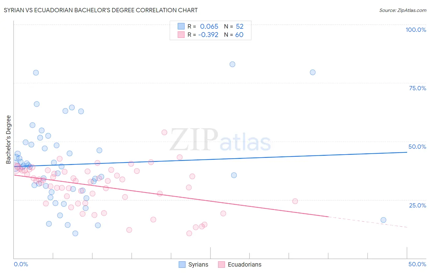 Syrian vs Ecuadorian Bachelor's Degree