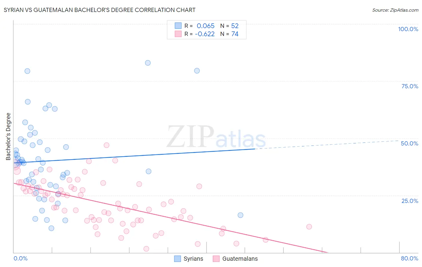 Syrian vs Guatemalan Bachelor's Degree