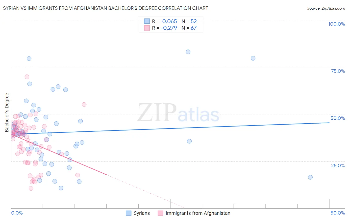 Syrian vs Immigrants from Afghanistan Bachelor's Degree