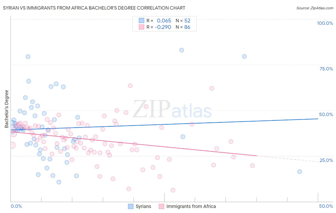 Syrian vs Immigrants from Africa Bachelor's Degree