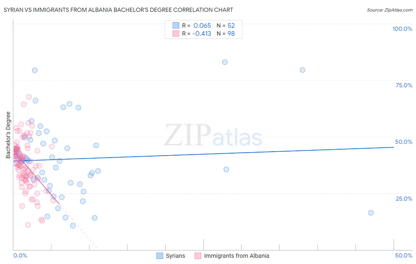 Syrian vs Immigrants from Albania Bachelor's Degree