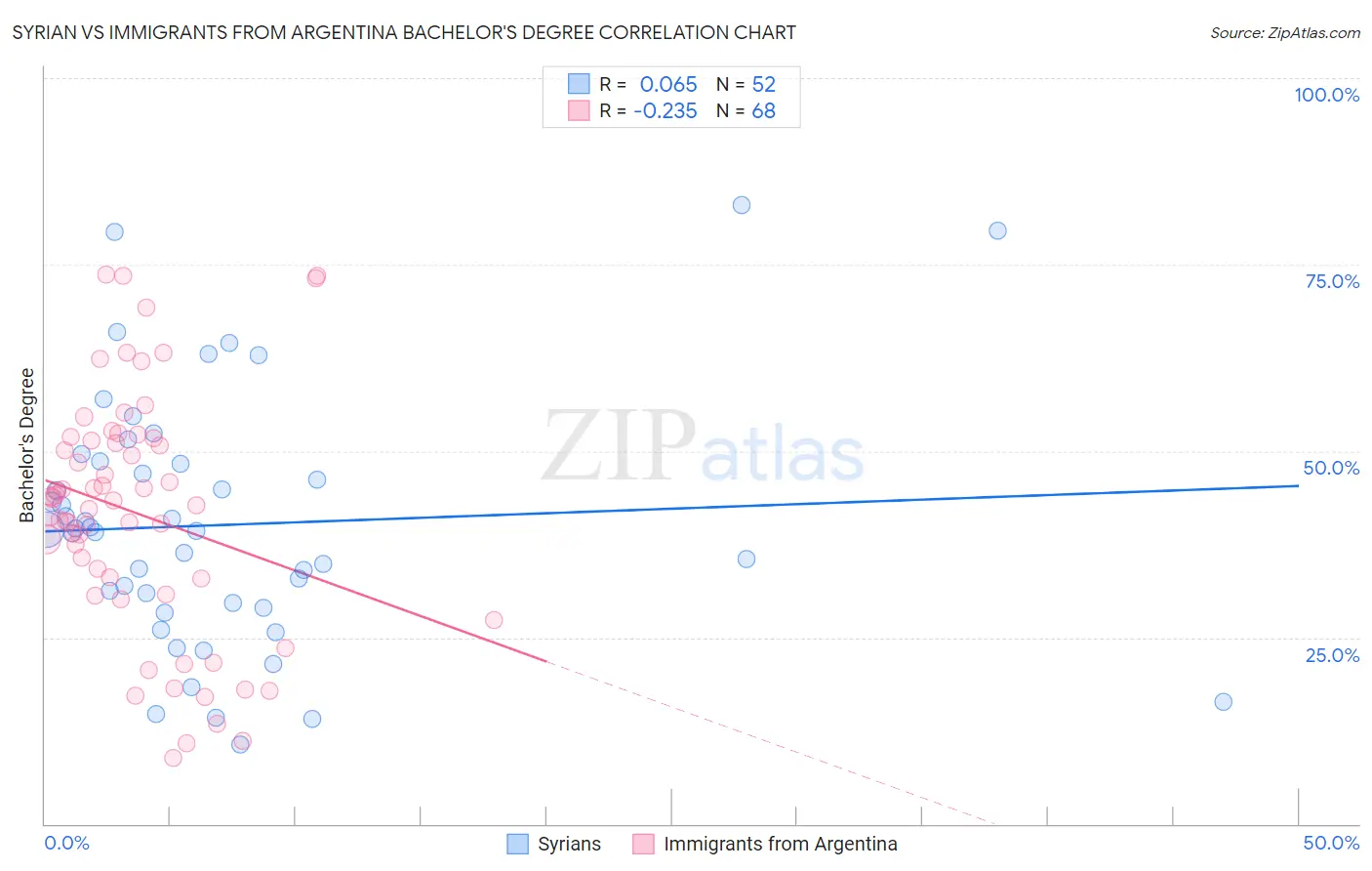 Syrian vs Immigrants from Argentina Bachelor's Degree