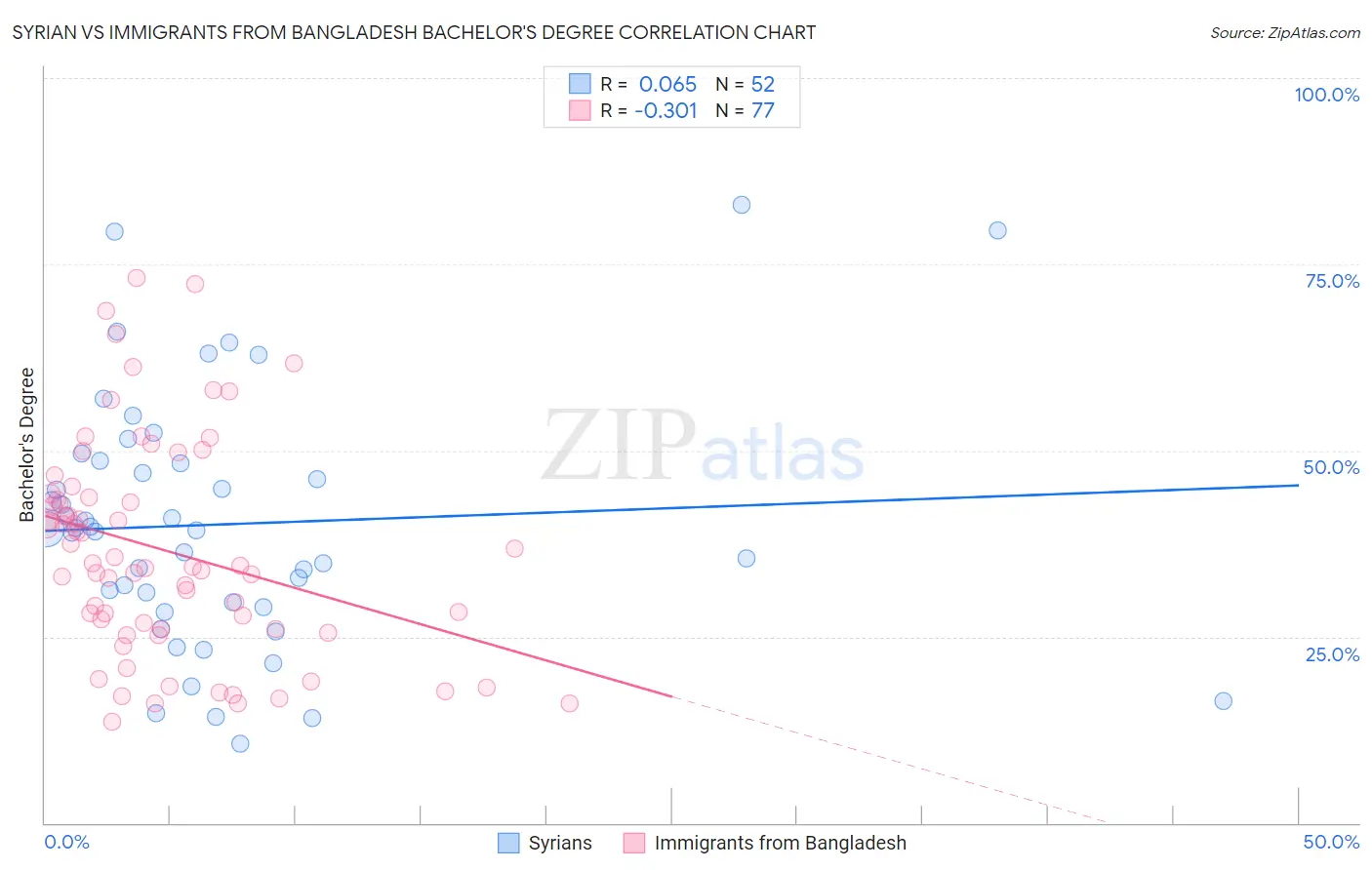 Syrian vs Immigrants from Bangladesh Bachelor's Degree