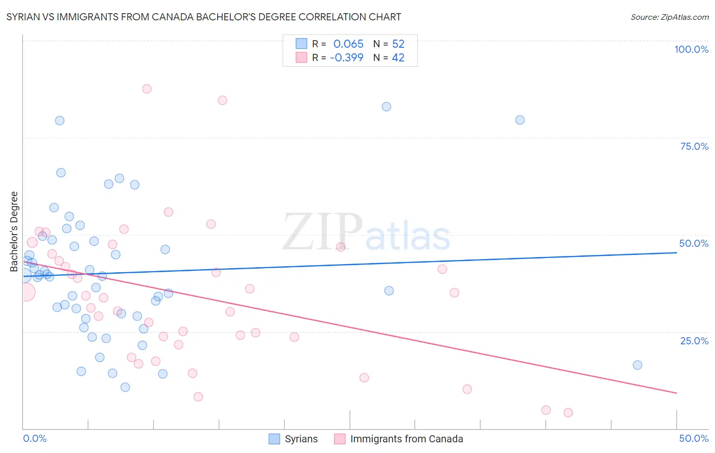 Syrian vs Immigrants from Canada Bachelor's Degree