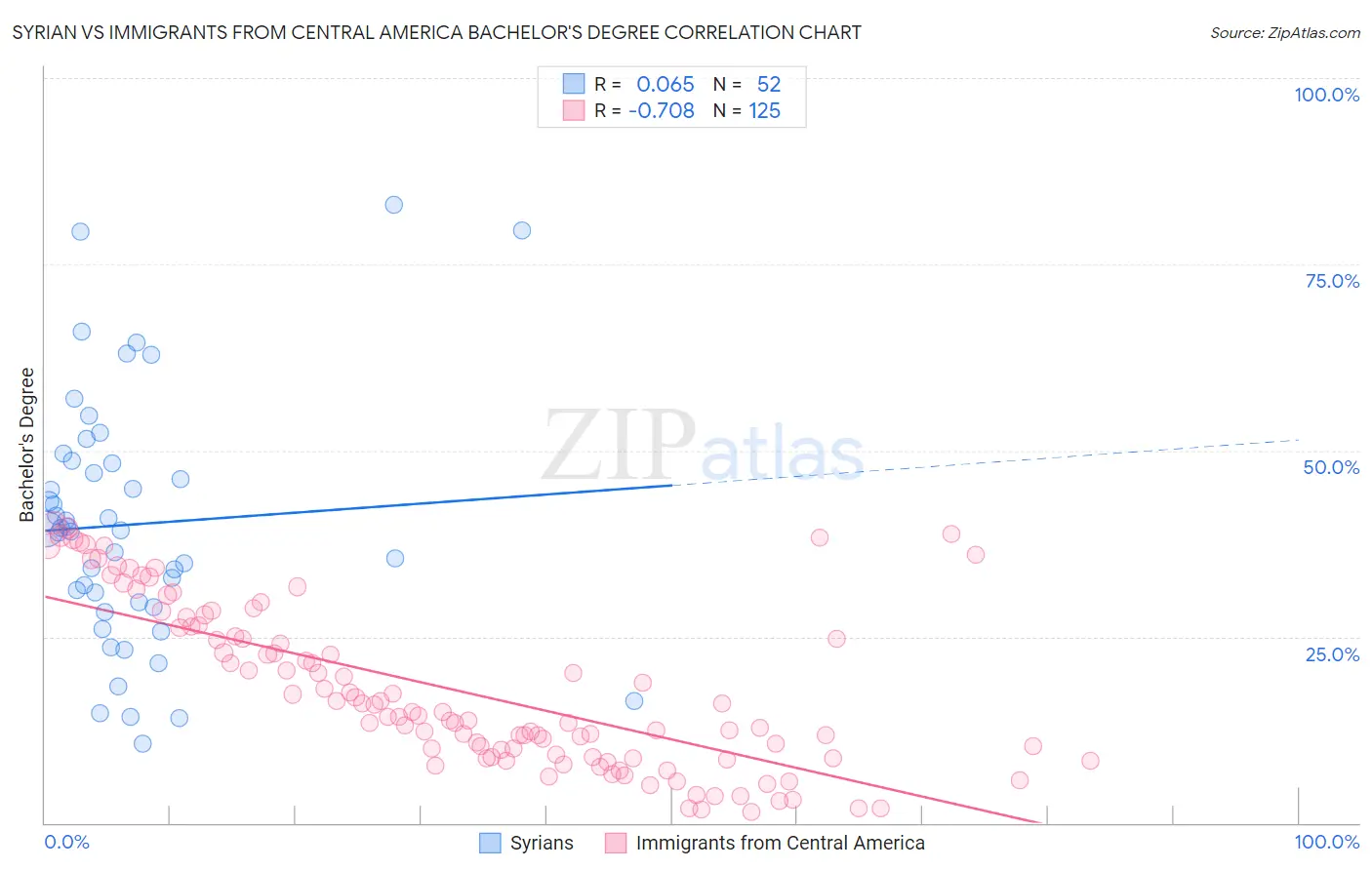 Syrian vs Immigrants from Central America Bachelor's Degree