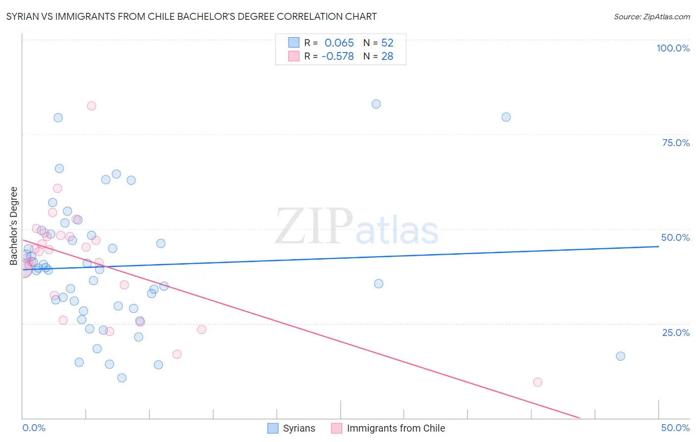 Syrian vs Immigrants from Chile Bachelor's Degree