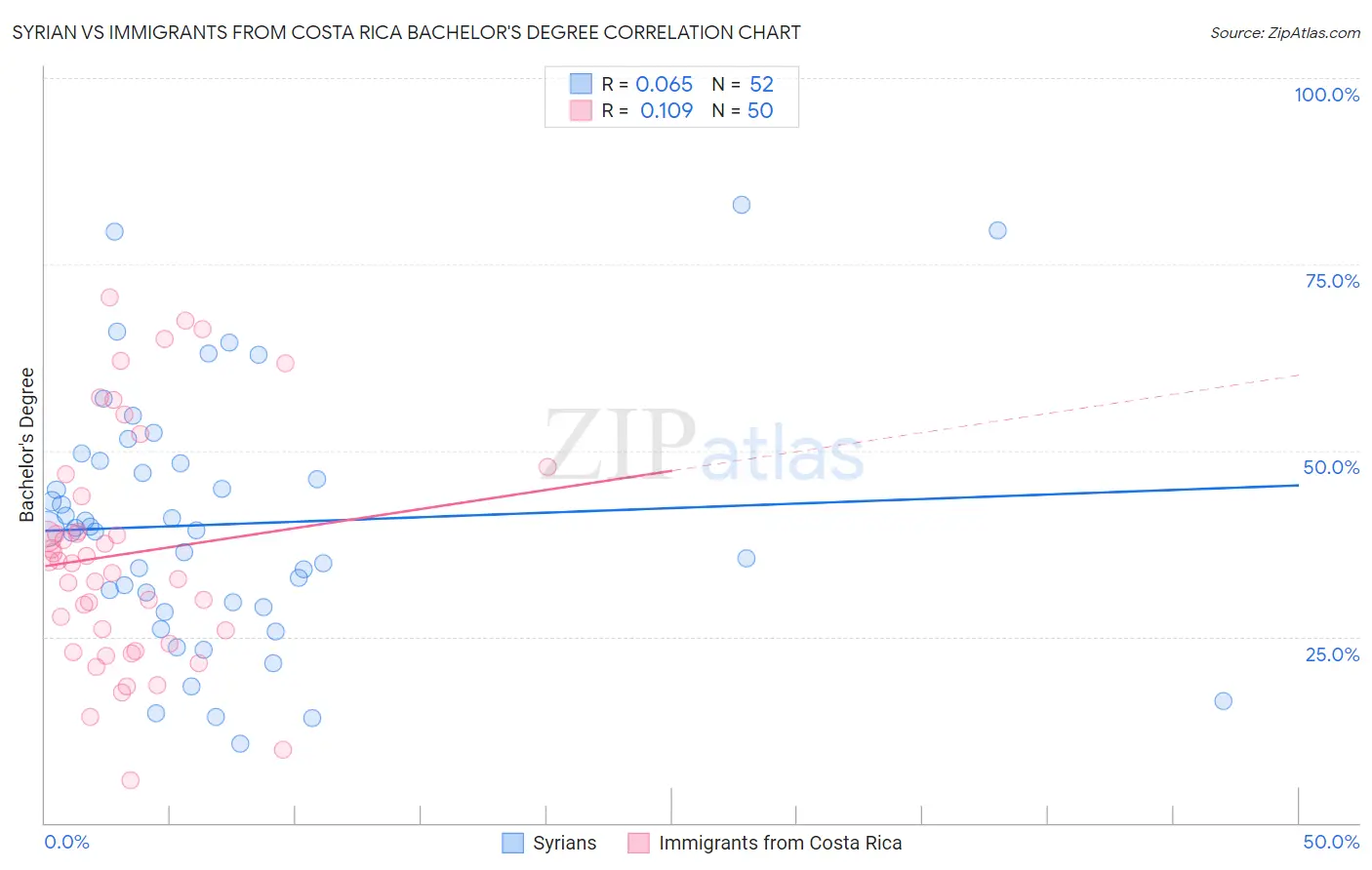 Syrian vs Immigrants from Costa Rica Bachelor's Degree