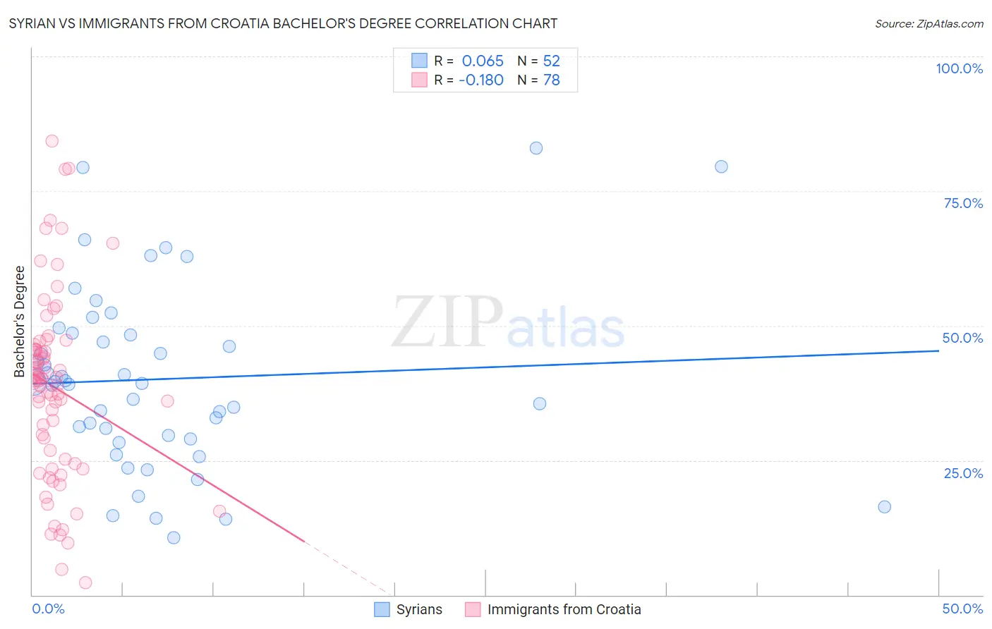Syrian vs Immigrants from Croatia Bachelor's Degree