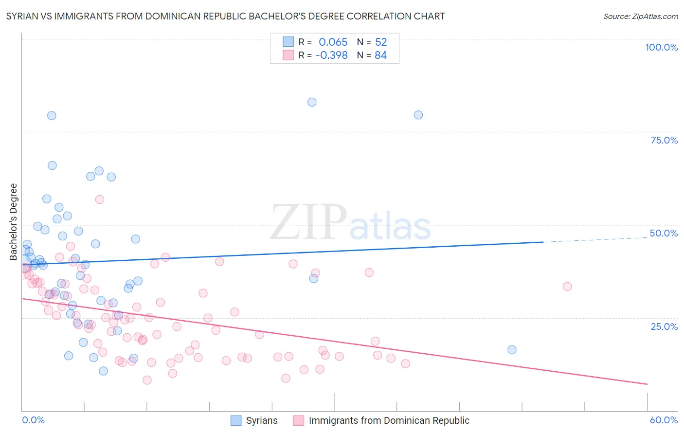 Syrian vs Immigrants from Dominican Republic Bachelor's Degree
