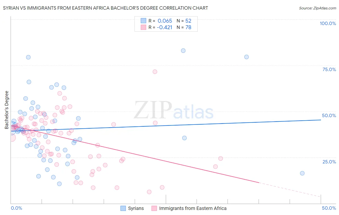 Syrian vs Immigrants from Eastern Africa Bachelor's Degree