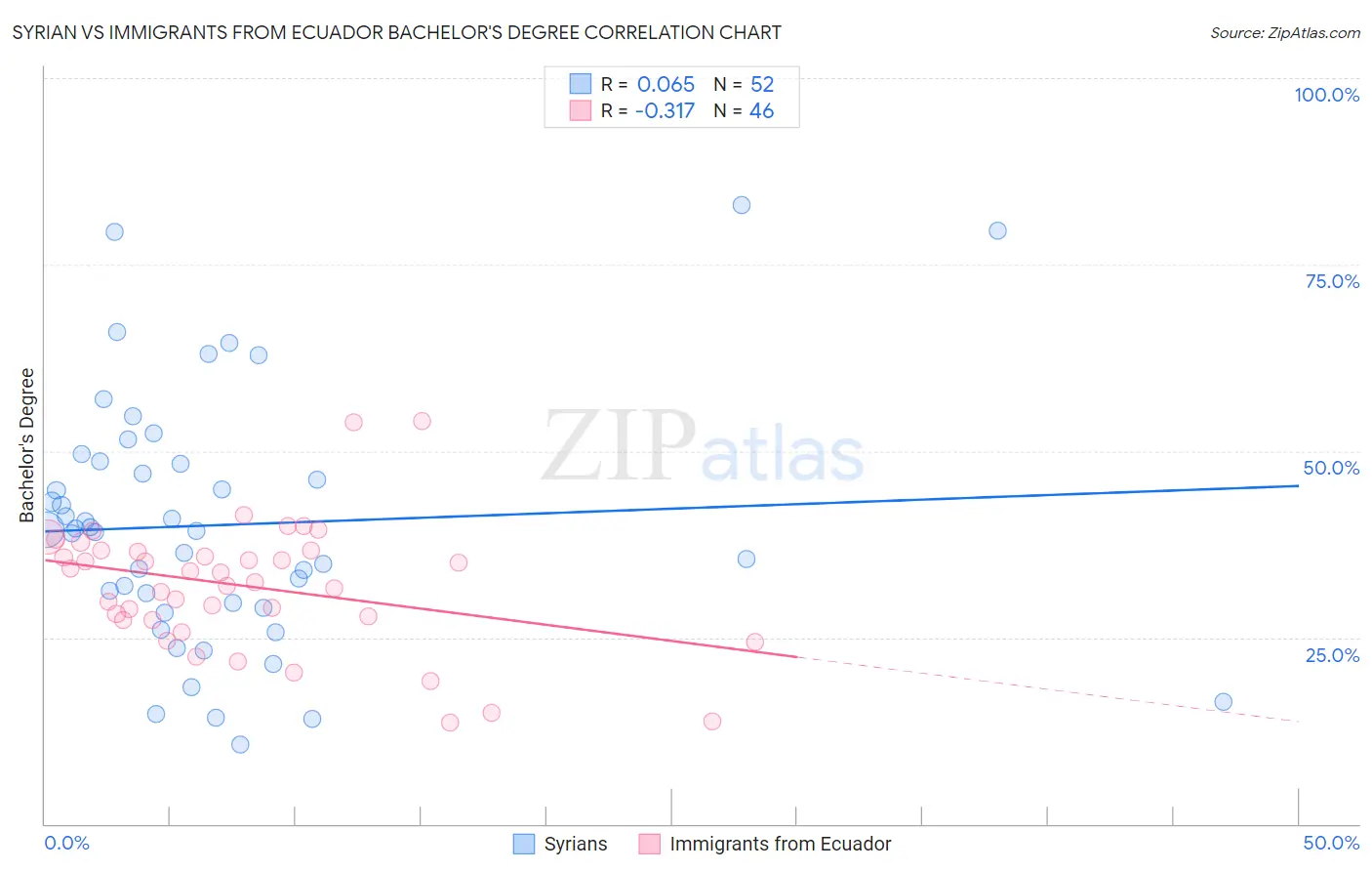 Syrian vs Immigrants from Ecuador Bachelor's Degree