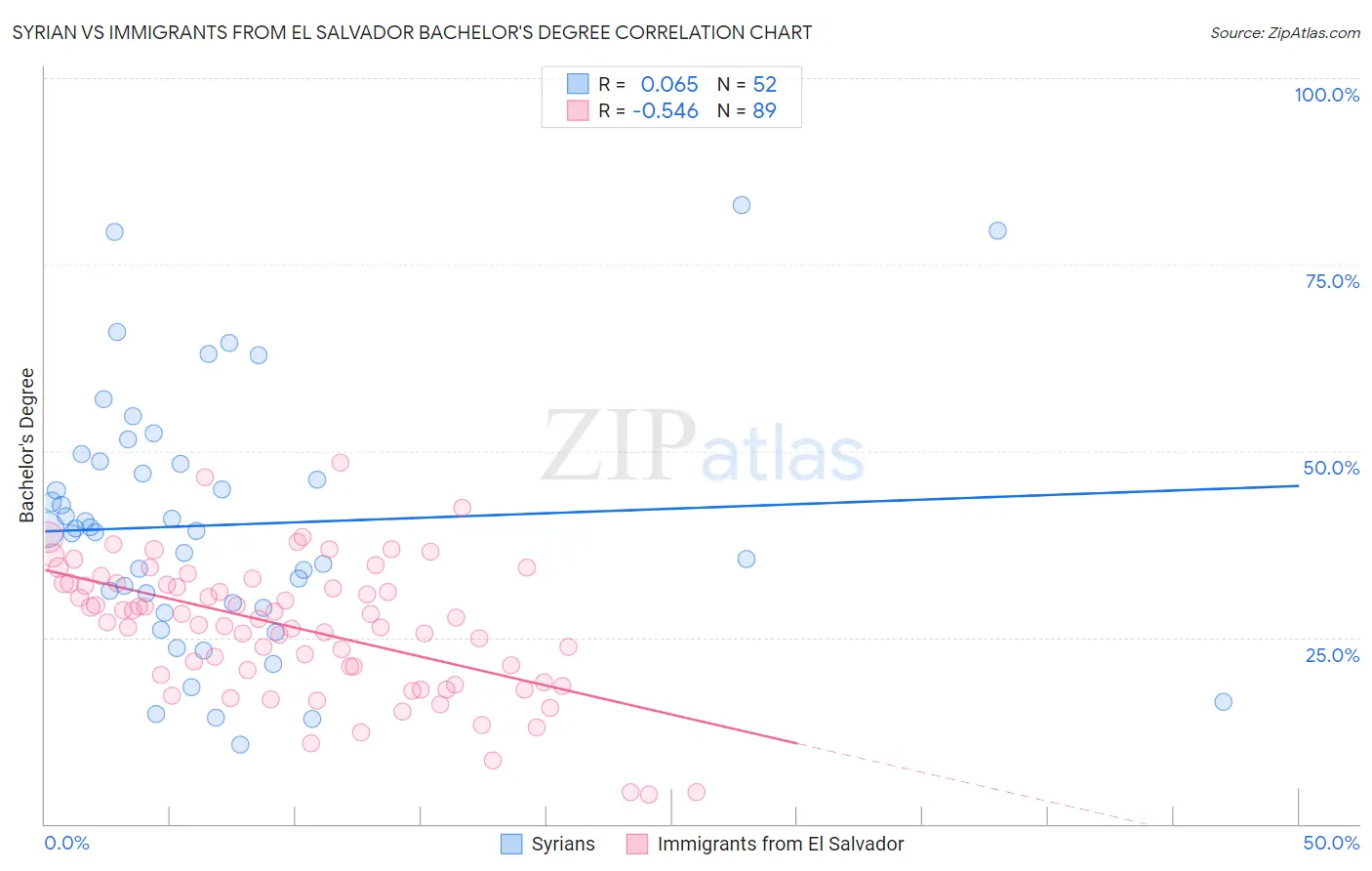 Syrian vs Immigrants from El Salvador Bachelor's Degree