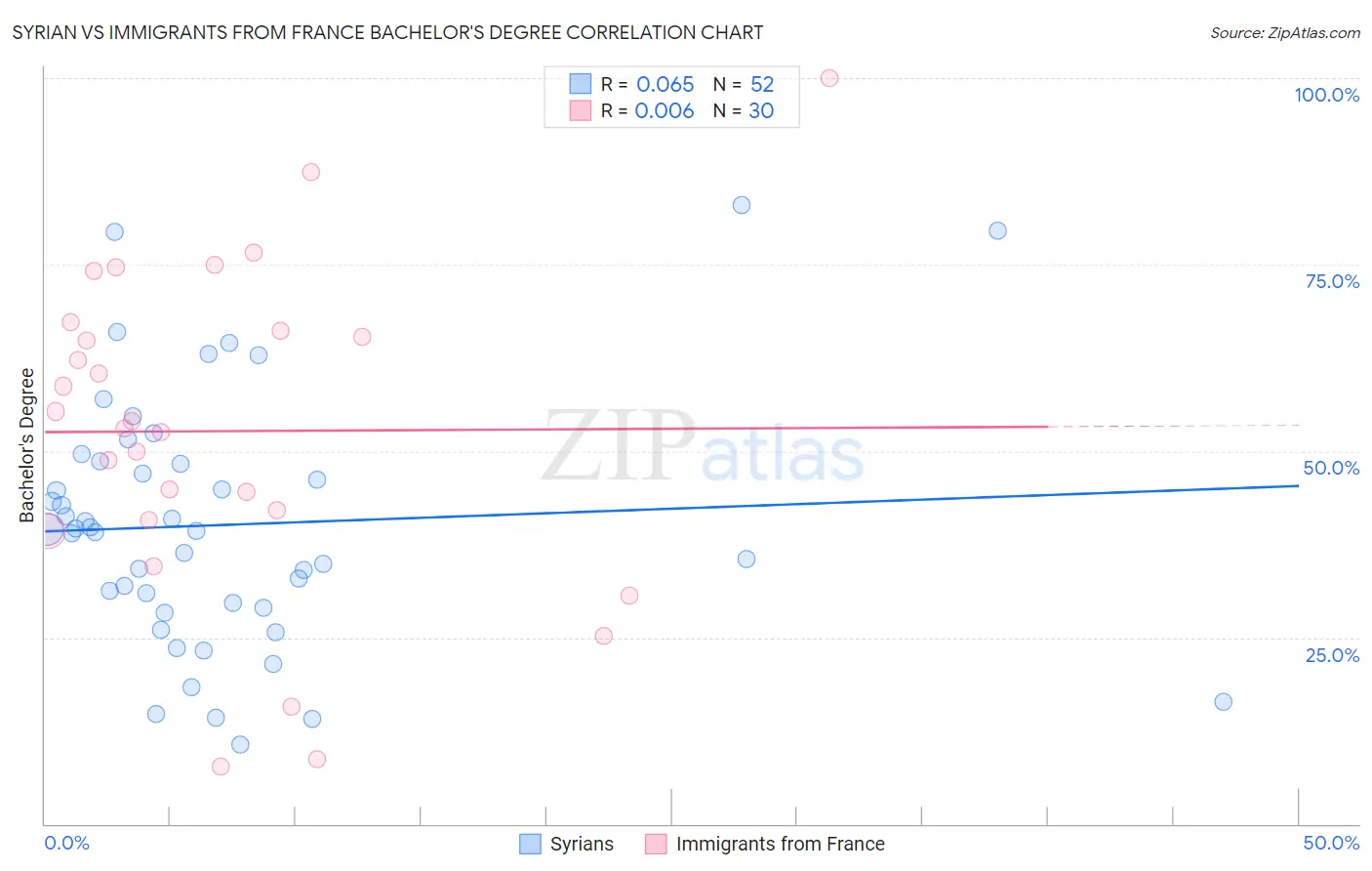 Syrian vs Immigrants from France Bachelor's Degree