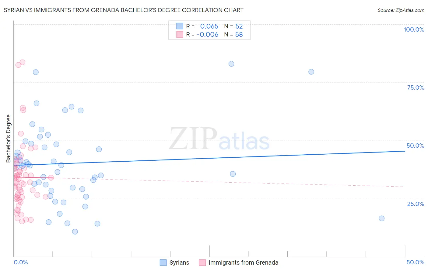 Syrian vs Immigrants from Grenada Bachelor's Degree