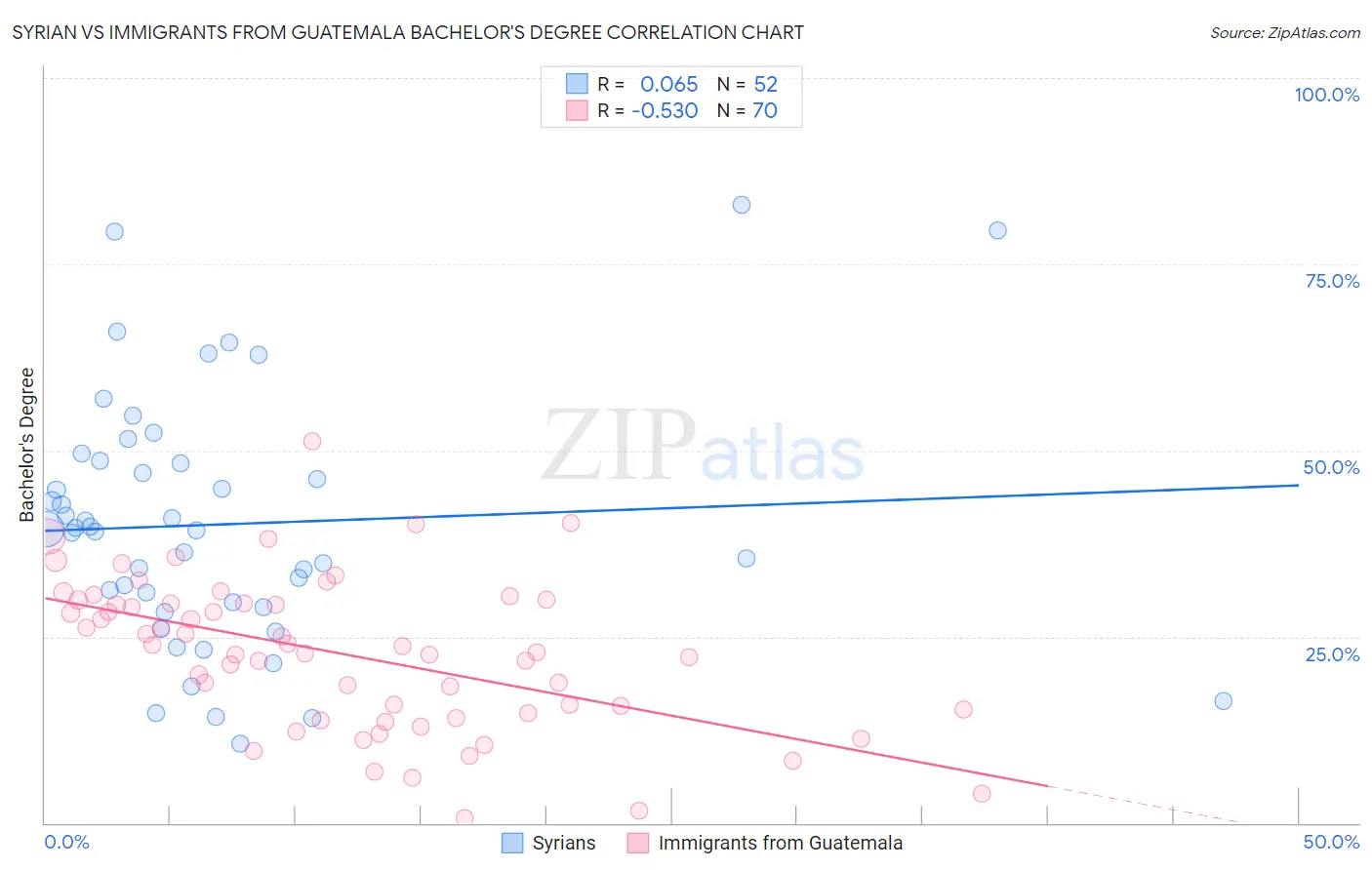 Syrian vs Immigrants from Guatemala Bachelor's Degree