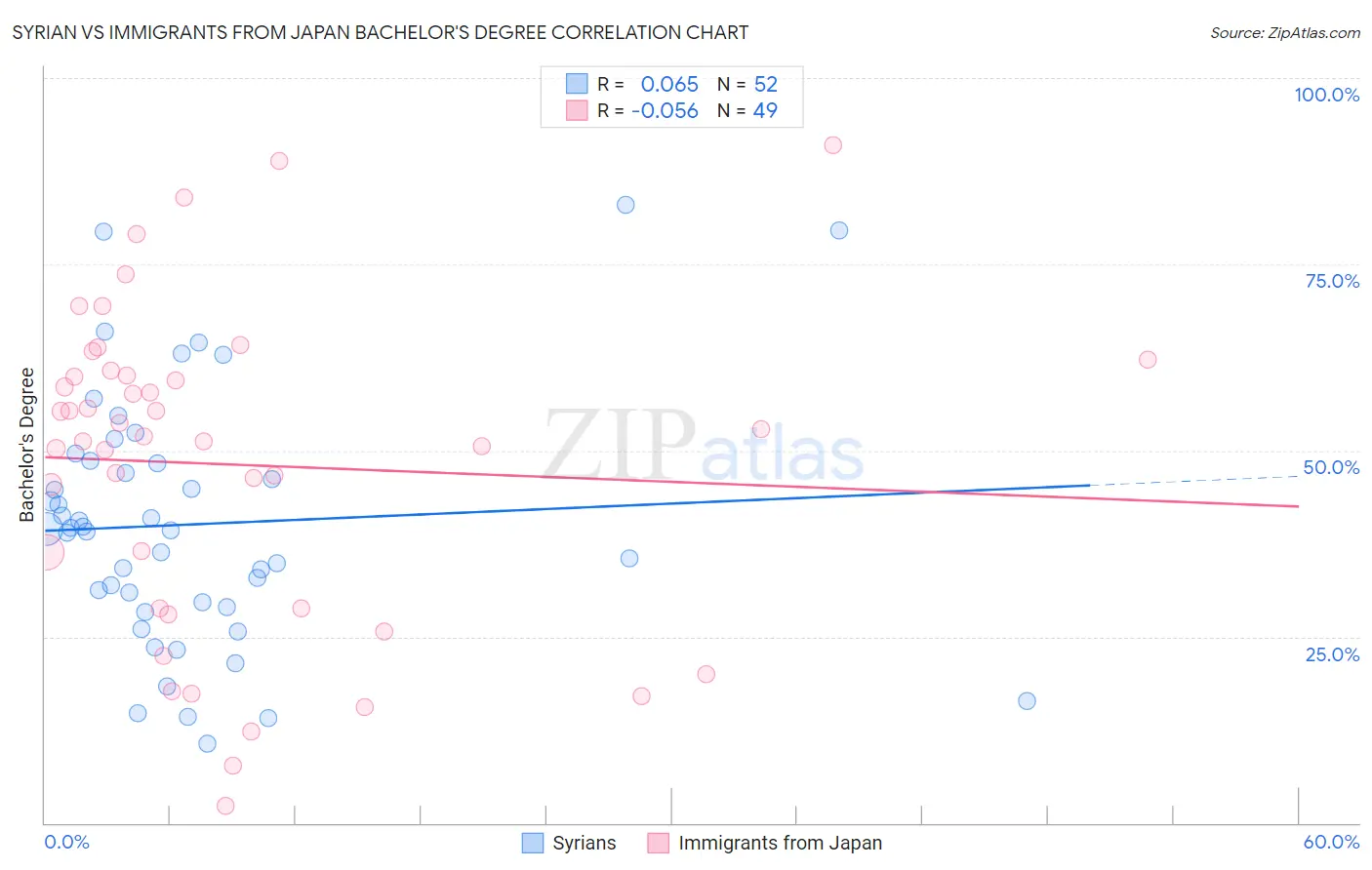 Syrian vs Immigrants from Japan Bachelor's Degree