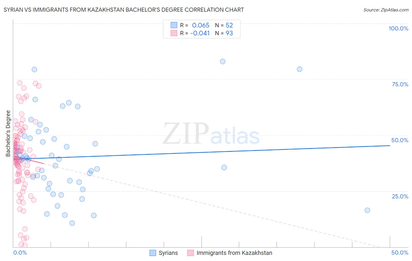 Syrian vs Immigrants from Kazakhstan Bachelor's Degree