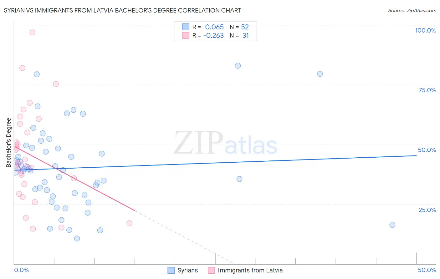 Syrian vs Immigrants from Latvia Bachelor's Degree