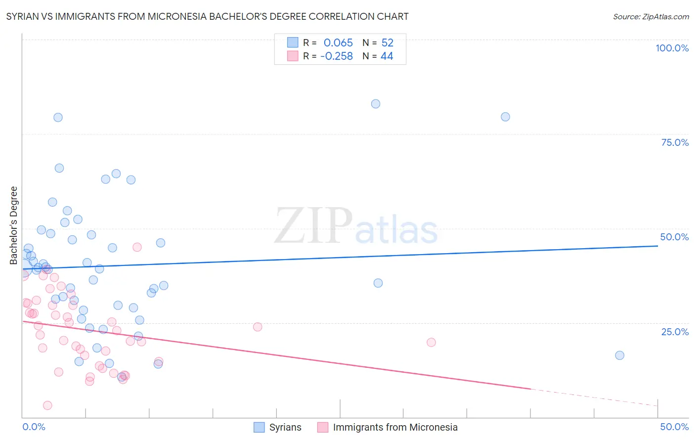 Syrian vs Immigrants from Micronesia Bachelor's Degree