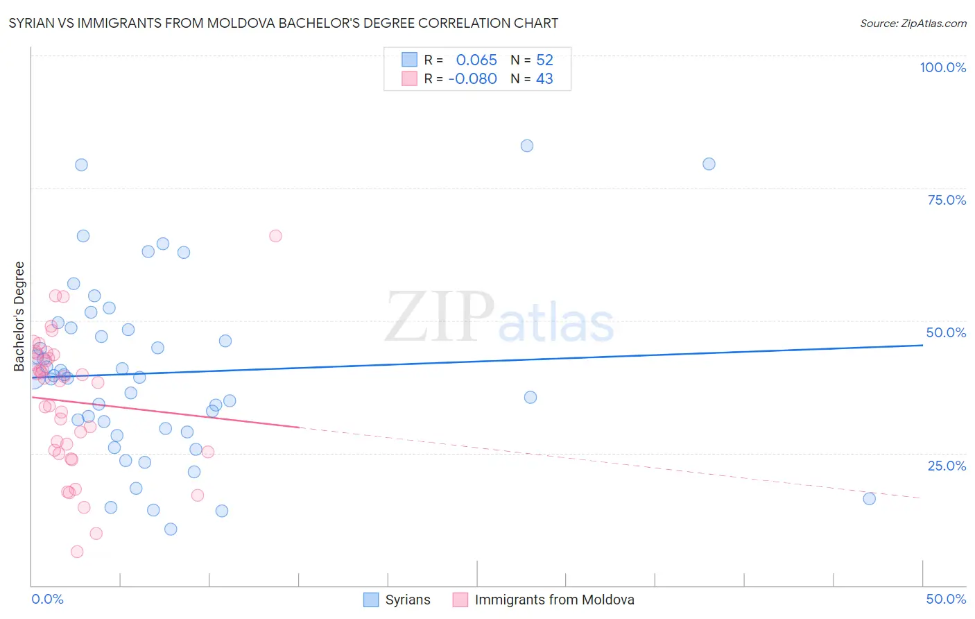 Syrian vs Immigrants from Moldova Bachelor's Degree