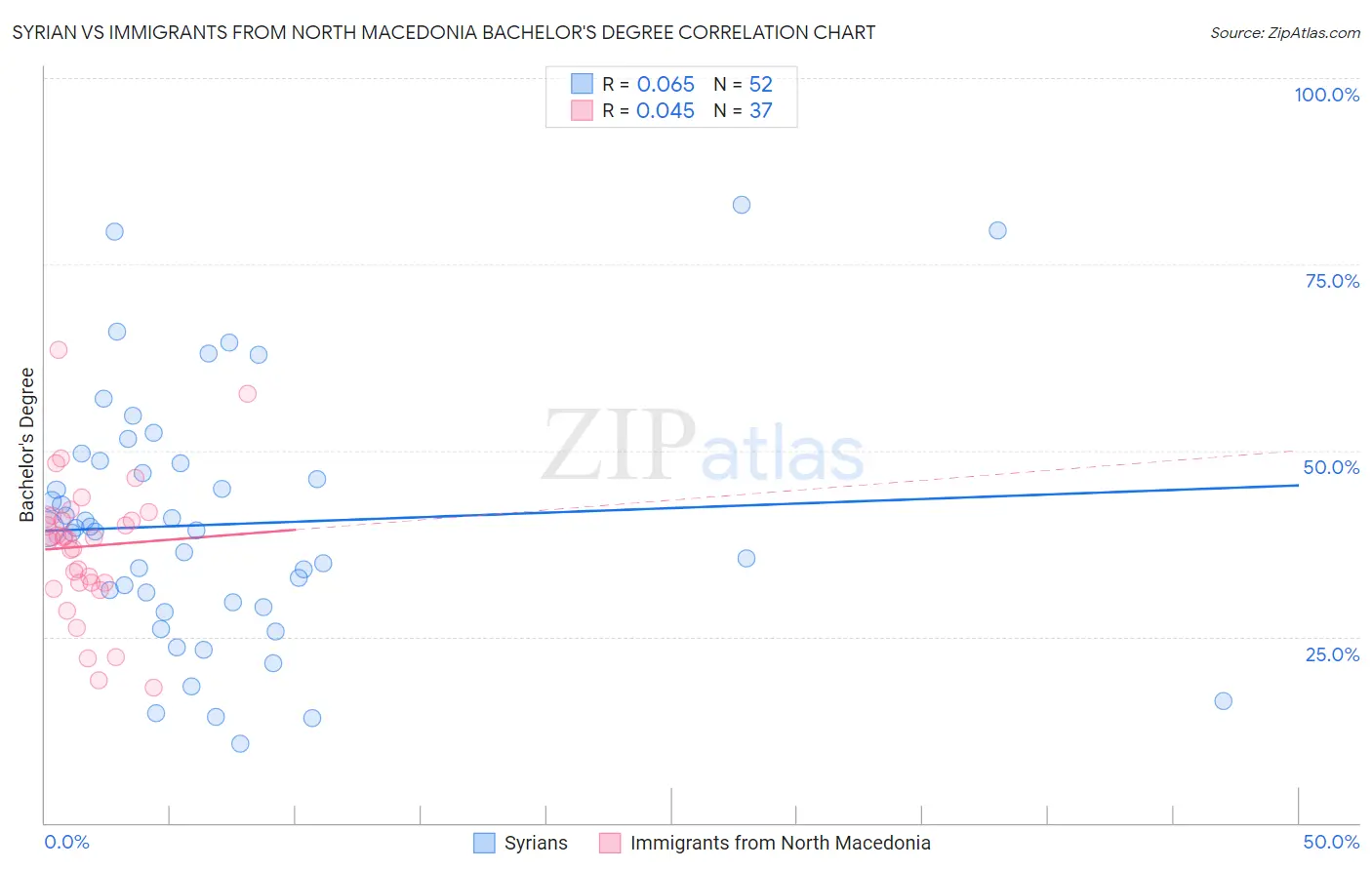 Syrian vs Immigrants from North Macedonia Bachelor's Degree