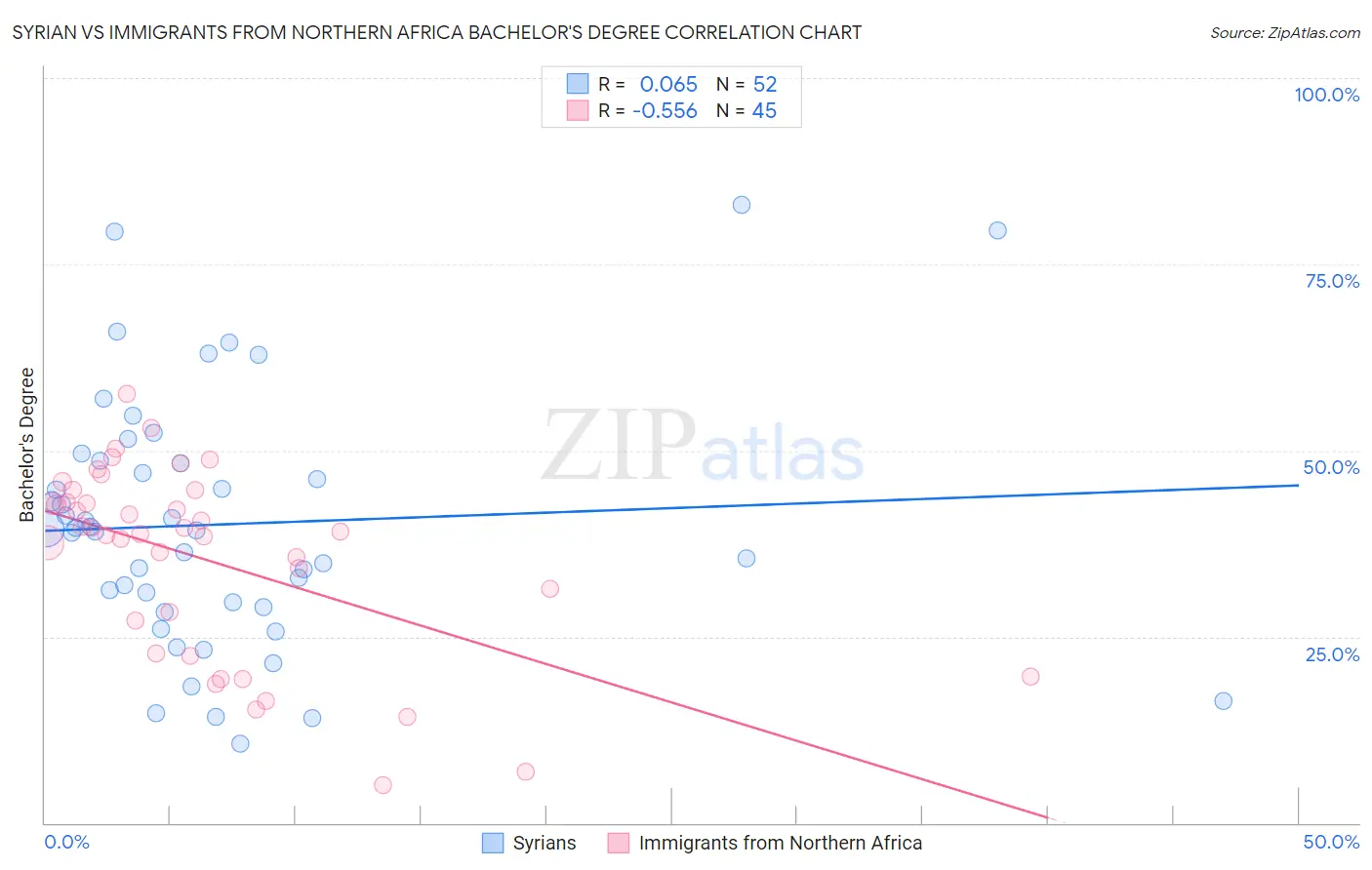 Syrian vs Immigrants from Northern Africa Bachelor's Degree