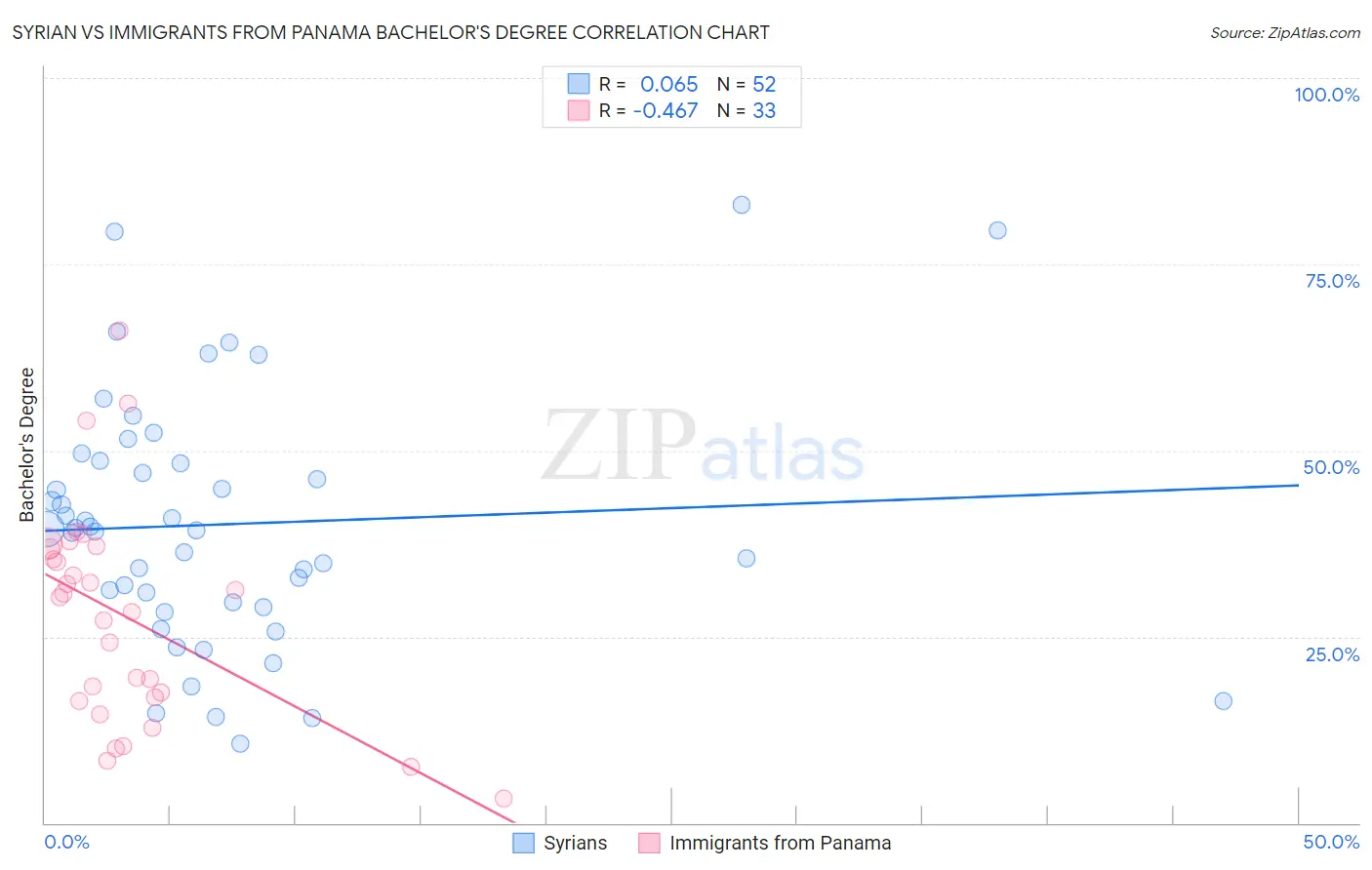 Syrian vs Immigrants from Panama Bachelor's Degree